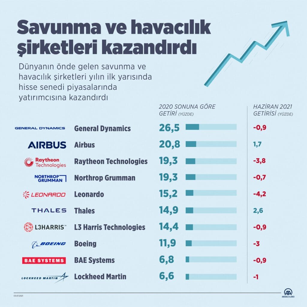 Savunma Sanayi Hisseleri Yatırımcılar İçin Yükselen Değer