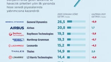 Savunma Sanayi Hisseleri Yatırımcılar İçin Yükselen Değer