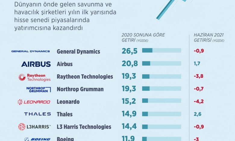 Savunma Sanayi Hisseleri Yatırımcılar İçin Yükselen Değer